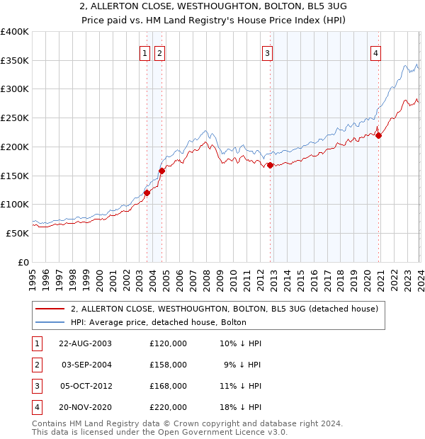 2, ALLERTON CLOSE, WESTHOUGHTON, BOLTON, BL5 3UG: Price paid vs HM Land Registry's House Price Index