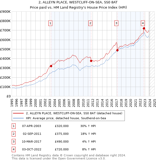 2, ALLEYN PLACE, WESTCLIFF-ON-SEA, SS0 8AT: Price paid vs HM Land Registry's House Price Index