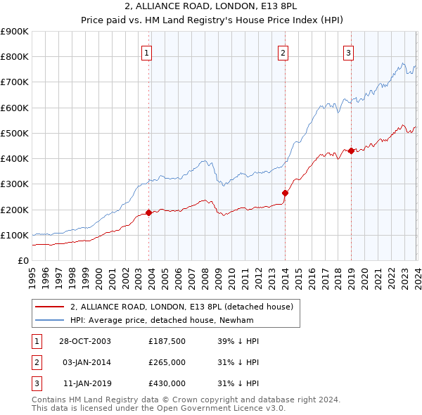 2, ALLIANCE ROAD, LONDON, E13 8PL: Price paid vs HM Land Registry's House Price Index