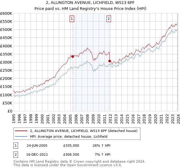 2, ALLINGTON AVENUE, LICHFIELD, WS13 6PF: Price paid vs HM Land Registry's House Price Index