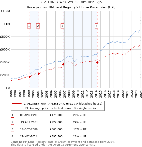 2, ALLONBY WAY, AYLESBURY, HP21 7JA: Price paid vs HM Land Registry's House Price Index