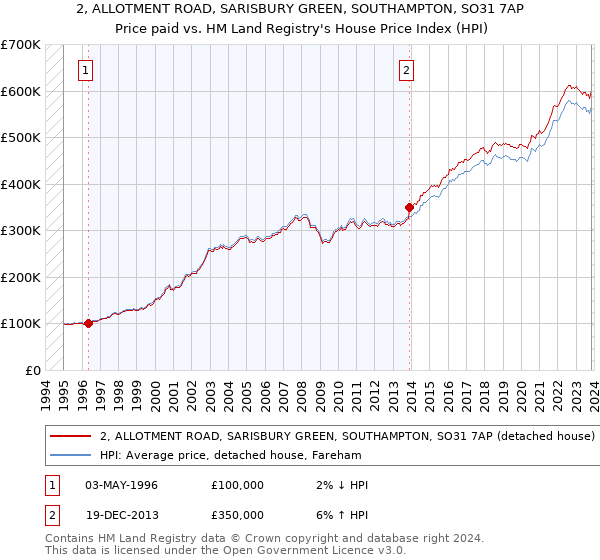 2, ALLOTMENT ROAD, SARISBURY GREEN, SOUTHAMPTON, SO31 7AP: Price paid vs HM Land Registry's House Price Index