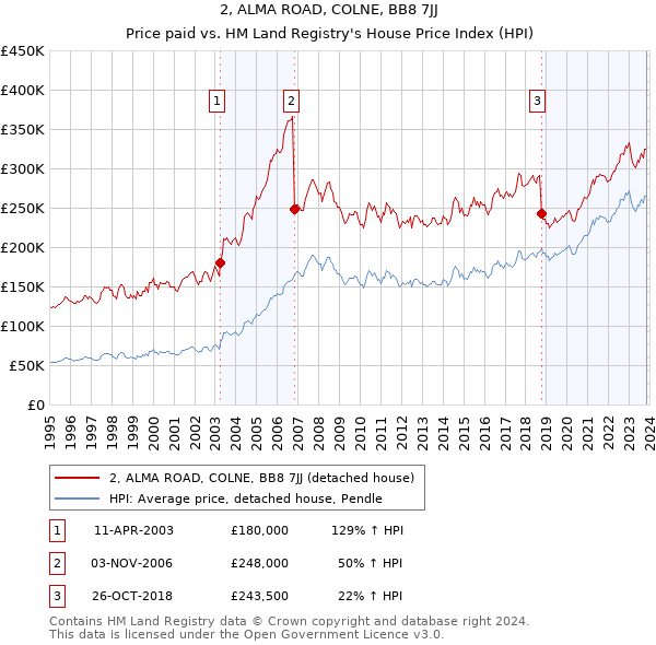 2, ALMA ROAD, COLNE, BB8 7JJ: Price paid vs HM Land Registry's House Price Index