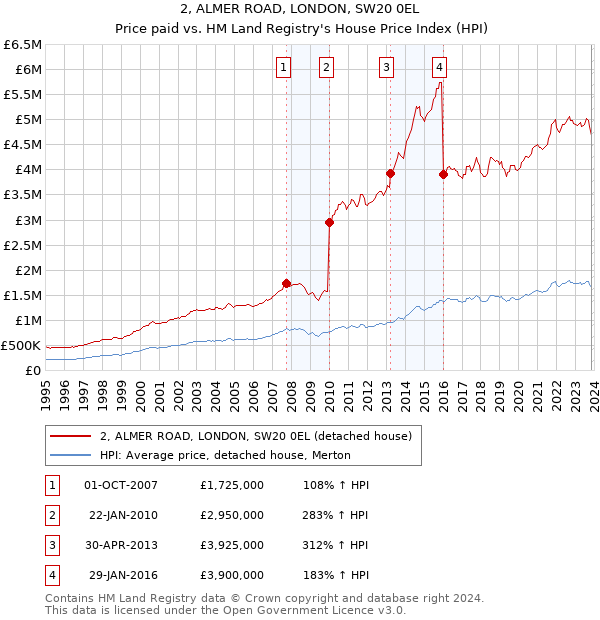 2, ALMER ROAD, LONDON, SW20 0EL: Price paid vs HM Land Registry's House Price Index