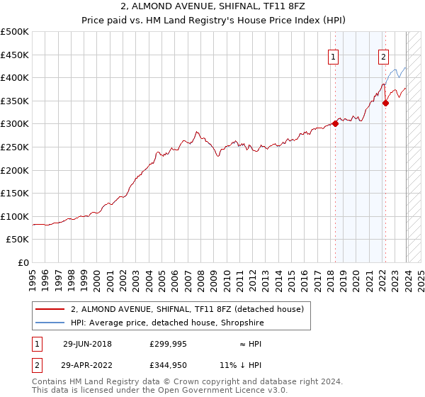 2, ALMOND AVENUE, SHIFNAL, TF11 8FZ: Price paid vs HM Land Registry's House Price Index