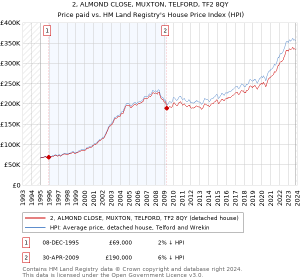 2, ALMOND CLOSE, MUXTON, TELFORD, TF2 8QY: Price paid vs HM Land Registry's House Price Index