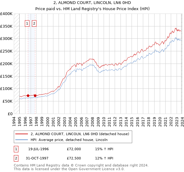 2, ALMOND COURT, LINCOLN, LN6 0HD: Price paid vs HM Land Registry's House Price Index