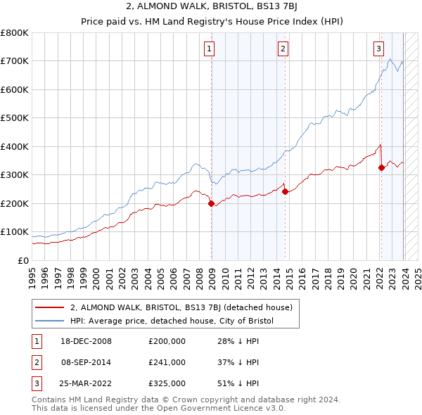 2, ALMOND WALK, BRISTOL, BS13 7BJ: Price paid vs HM Land Registry's House Price Index