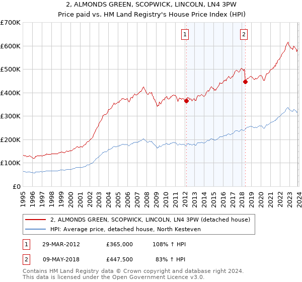 2, ALMONDS GREEN, SCOPWICK, LINCOLN, LN4 3PW: Price paid vs HM Land Registry's House Price Index