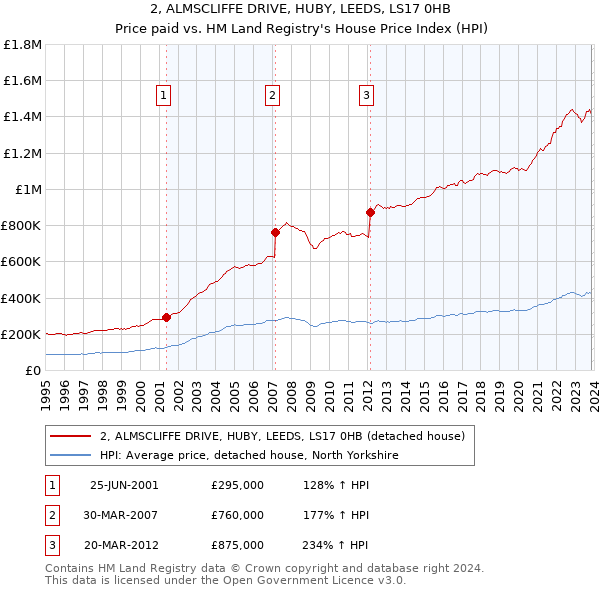2, ALMSCLIFFE DRIVE, HUBY, LEEDS, LS17 0HB: Price paid vs HM Land Registry's House Price Index