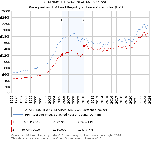 2, ALNMOUTH WAY, SEAHAM, SR7 7WU: Price paid vs HM Land Registry's House Price Index