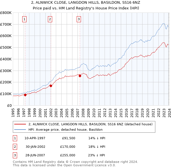 2, ALNWICK CLOSE, LANGDON HILLS, BASILDON, SS16 6NZ: Price paid vs HM Land Registry's House Price Index