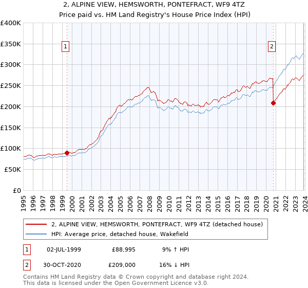 2, ALPINE VIEW, HEMSWORTH, PONTEFRACT, WF9 4TZ: Price paid vs HM Land Registry's House Price Index