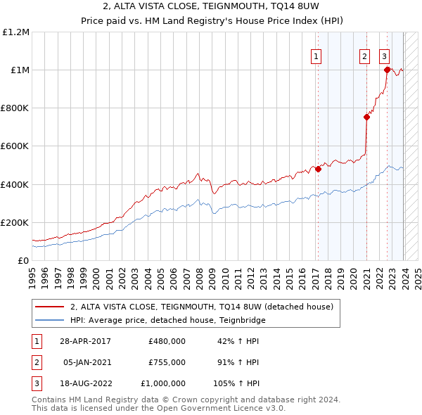 2, ALTA VISTA CLOSE, TEIGNMOUTH, TQ14 8UW: Price paid vs HM Land Registry's House Price Index