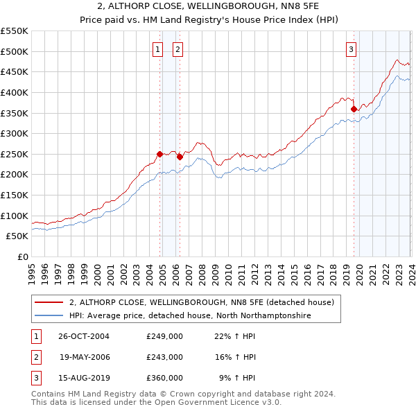 2, ALTHORP CLOSE, WELLINGBOROUGH, NN8 5FE: Price paid vs HM Land Registry's House Price Index
