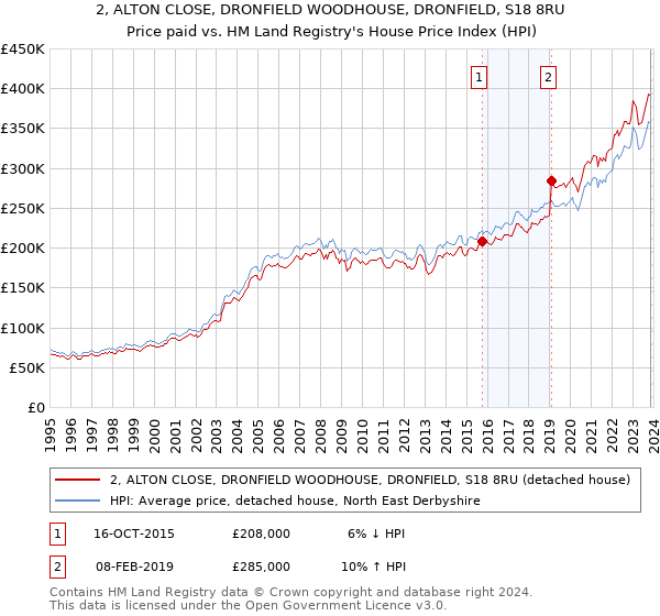 2, ALTON CLOSE, DRONFIELD WOODHOUSE, DRONFIELD, S18 8RU: Price paid vs HM Land Registry's House Price Index