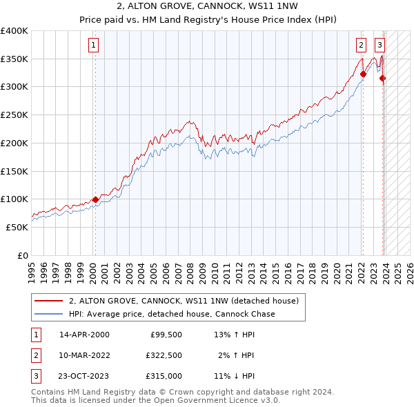 2, ALTON GROVE, CANNOCK, WS11 1NW: Price paid vs HM Land Registry's House Price Index