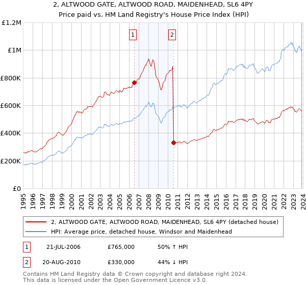 2, ALTWOOD GATE, ALTWOOD ROAD, MAIDENHEAD, SL6 4PY: Price paid vs HM Land Registry's House Price Index
