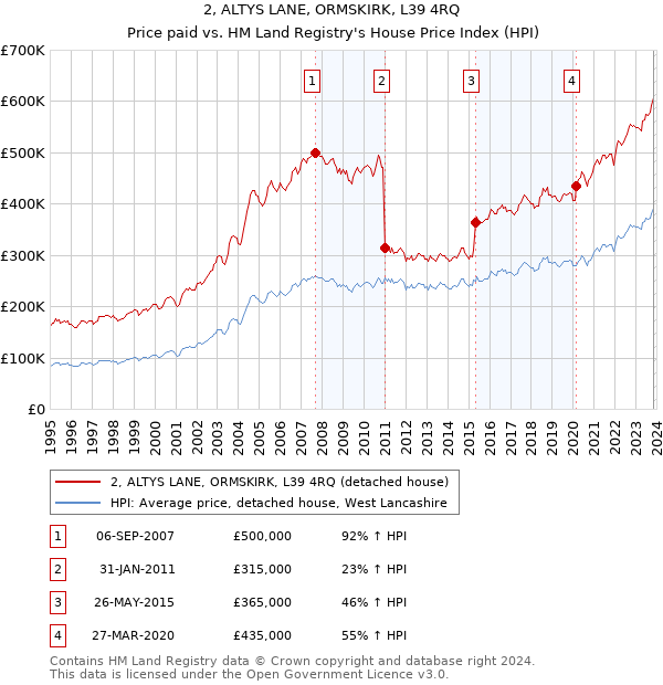 2, ALTYS LANE, ORMSKIRK, L39 4RQ: Price paid vs HM Land Registry's House Price Index