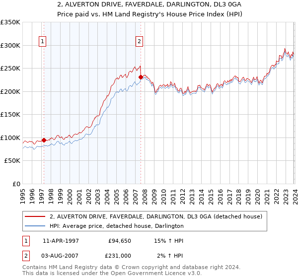 2, ALVERTON DRIVE, FAVERDALE, DARLINGTON, DL3 0GA: Price paid vs HM Land Registry's House Price Index