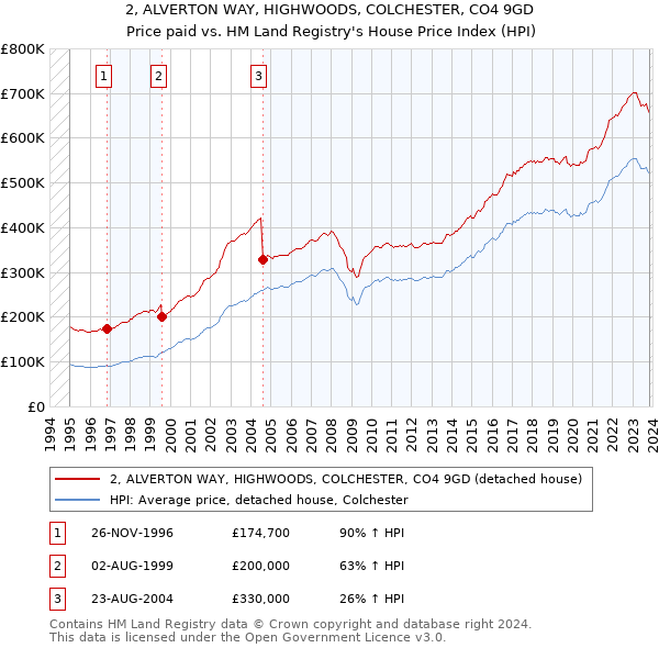 2, ALVERTON WAY, HIGHWOODS, COLCHESTER, CO4 9GD: Price paid vs HM Land Registry's House Price Index