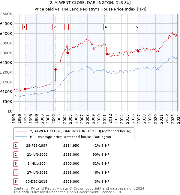 2, ALWENT CLOSE, DARLINGTON, DL3 8UJ: Price paid vs HM Land Registry's House Price Index