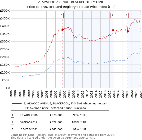 2, ALWOOD AVENUE, BLACKPOOL, FY3 8NG: Price paid vs HM Land Registry's House Price Index
