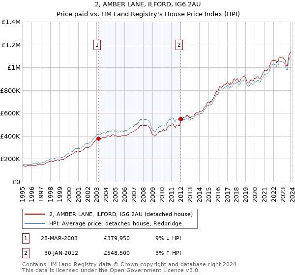 2, AMBER LANE, ILFORD, IG6 2AU: Price paid vs HM Land Registry's House Price Index