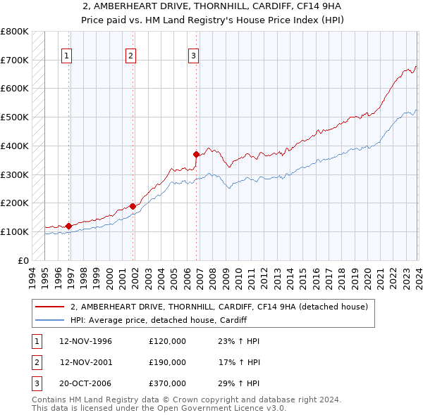 2, AMBERHEART DRIVE, THORNHILL, CARDIFF, CF14 9HA: Price paid vs HM Land Registry's House Price Index