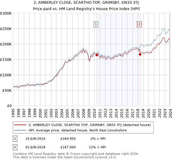 2, AMBERLEY CLOSE, SCARTHO TOP, GRIMSBY, DN33 3TJ: Price paid vs HM Land Registry's House Price Index