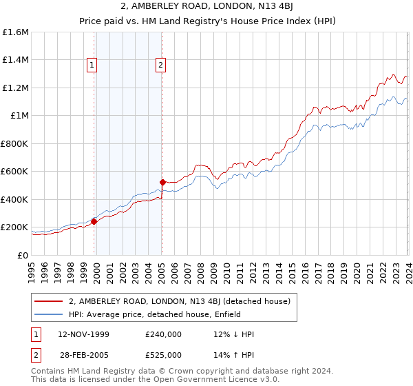 2, AMBERLEY ROAD, LONDON, N13 4BJ: Price paid vs HM Land Registry's House Price Index