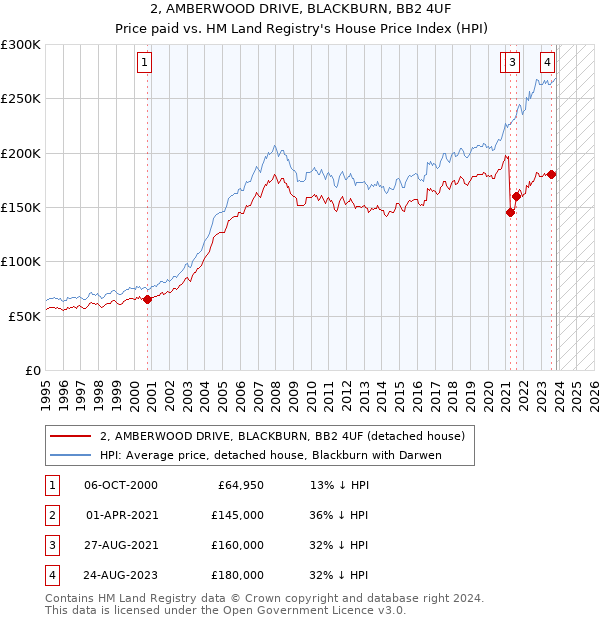 2, AMBERWOOD DRIVE, BLACKBURN, BB2 4UF: Price paid vs HM Land Registry's House Price Index