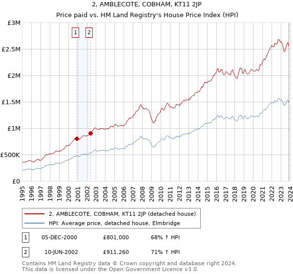2, AMBLECOTE, COBHAM, KT11 2JP: Price paid vs HM Land Registry's House Price Index