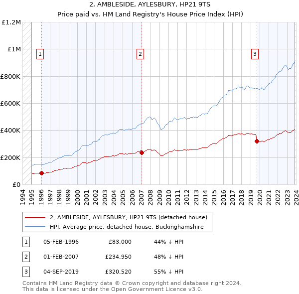 2, AMBLESIDE, AYLESBURY, HP21 9TS: Price paid vs HM Land Registry's House Price Index