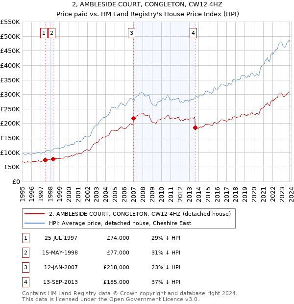 2, AMBLESIDE COURT, CONGLETON, CW12 4HZ: Price paid vs HM Land Registry's House Price Index