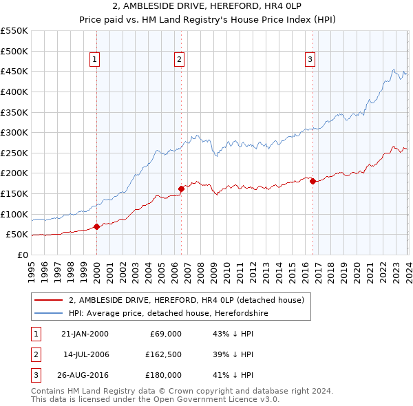 2, AMBLESIDE DRIVE, HEREFORD, HR4 0LP: Price paid vs HM Land Registry's House Price Index
