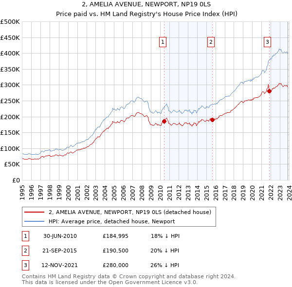 2, AMELIA AVENUE, NEWPORT, NP19 0LS: Price paid vs HM Land Registry's House Price Index