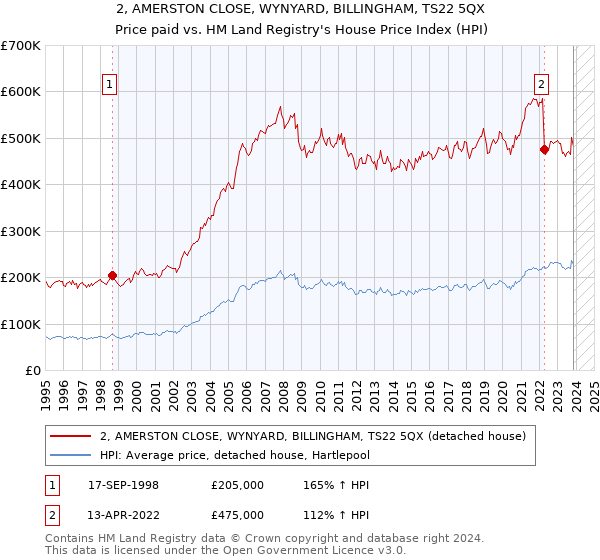 2, AMERSTON CLOSE, WYNYARD, BILLINGHAM, TS22 5QX: Price paid vs HM Land Registry's House Price Index
