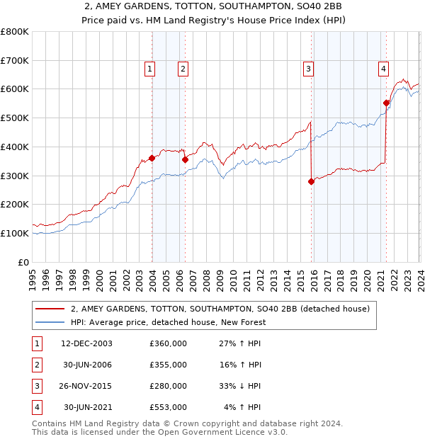 2, AMEY GARDENS, TOTTON, SOUTHAMPTON, SO40 2BB: Price paid vs HM Land Registry's House Price Index