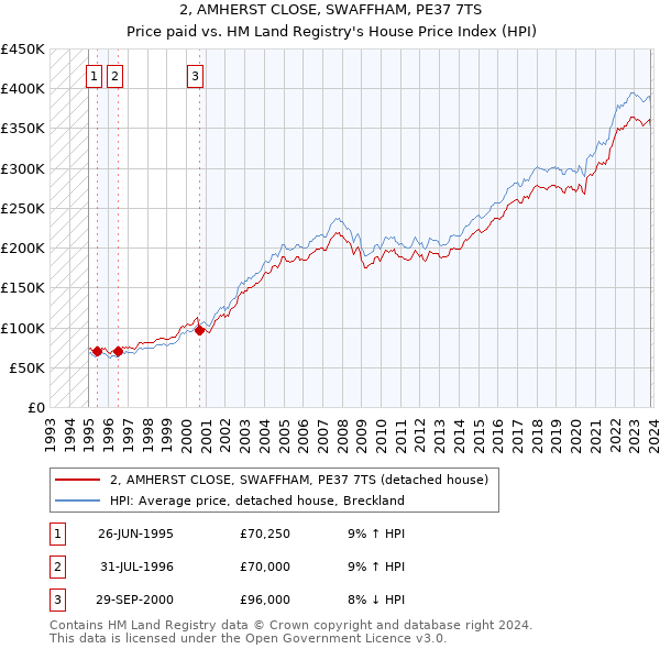 2, AMHERST CLOSE, SWAFFHAM, PE37 7TS: Price paid vs HM Land Registry's House Price Index