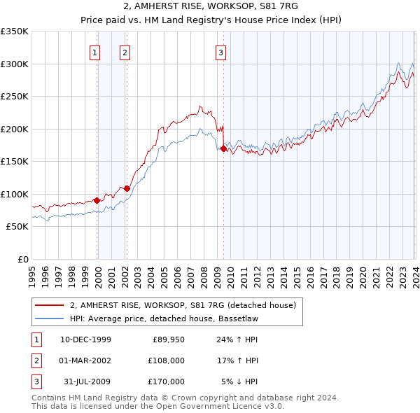 2, AMHERST RISE, WORKSOP, S81 7RG: Price paid vs HM Land Registry's House Price Index
