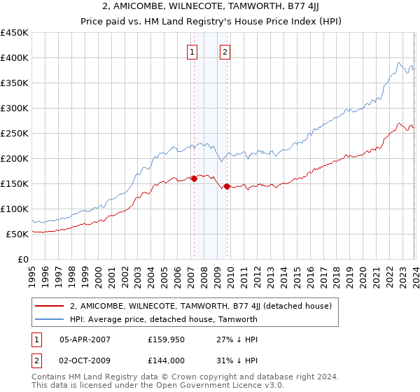2, AMICOMBE, WILNECOTE, TAMWORTH, B77 4JJ: Price paid vs HM Land Registry's House Price Index