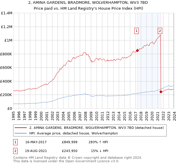 2, AMINA GARDENS, BRADMORE, WOLVERHAMPTON, WV3 7BD: Price paid vs HM Land Registry's House Price Index