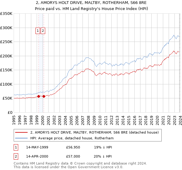 2, AMORYS HOLT DRIVE, MALTBY, ROTHERHAM, S66 8RE: Price paid vs HM Land Registry's House Price Index