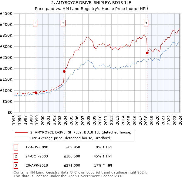 2, AMYROYCE DRIVE, SHIPLEY, BD18 1LE: Price paid vs HM Land Registry's House Price Index