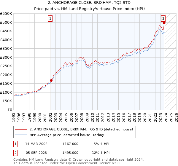 2, ANCHORAGE CLOSE, BRIXHAM, TQ5 9TD: Price paid vs HM Land Registry's House Price Index