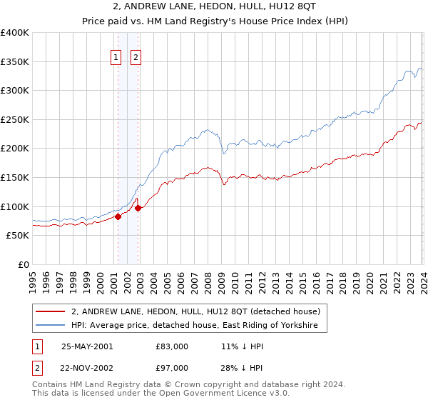 2, ANDREW LANE, HEDON, HULL, HU12 8QT: Price paid vs HM Land Registry's House Price Index