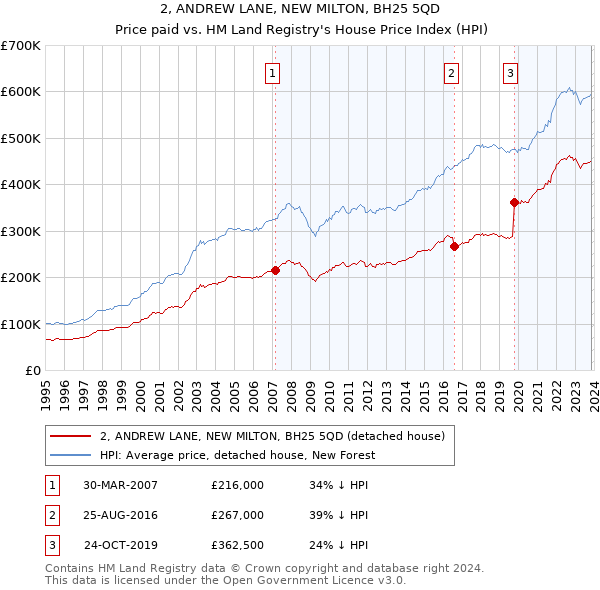 2, ANDREW LANE, NEW MILTON, BH25 5QD: Price paid vs HM Land Registry's House Price Index