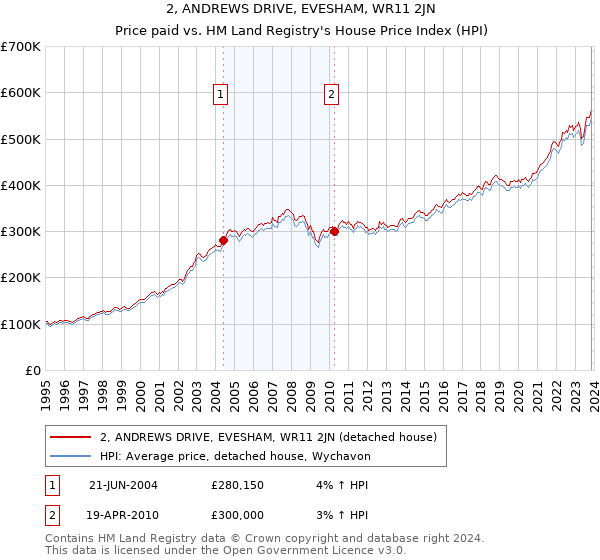 2, ANDREWS DRIVE, EVESHAM, WR11 2JN: Price paid vs HM Land Registry's House Price Index