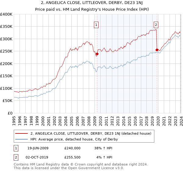 2, ANGELICA CLOSE, LITTLEOVER, DERBY, DE23 1NJ: Price paid vs HM Land Registry's House Price Index